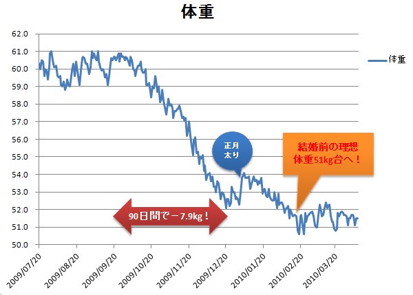 �]���̑̏d�ω�